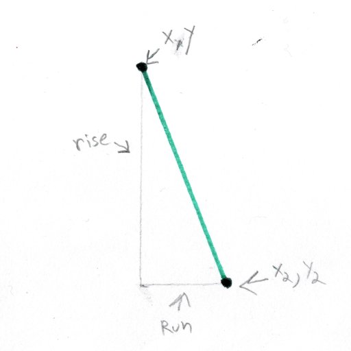 A diagonal line with its rise and run pointed out.